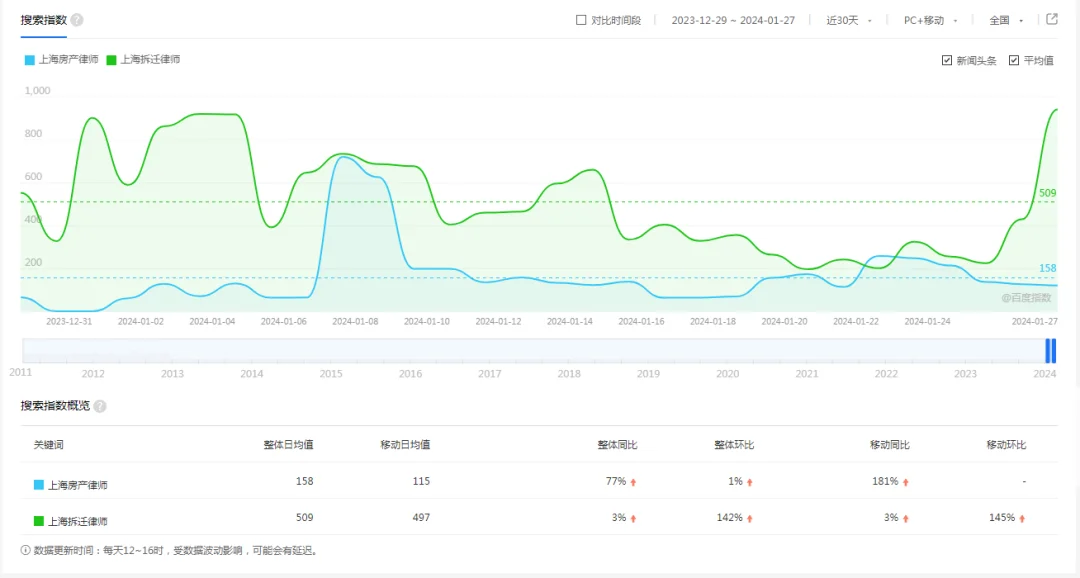 来聊一聊全国案源的互联网需求和分布,以及主要城市的详细情况。。。-木子李笔记